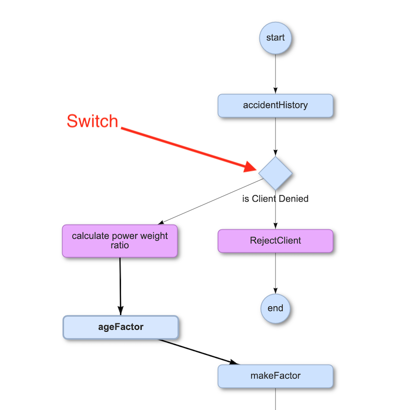 Flow Tasks theWrench